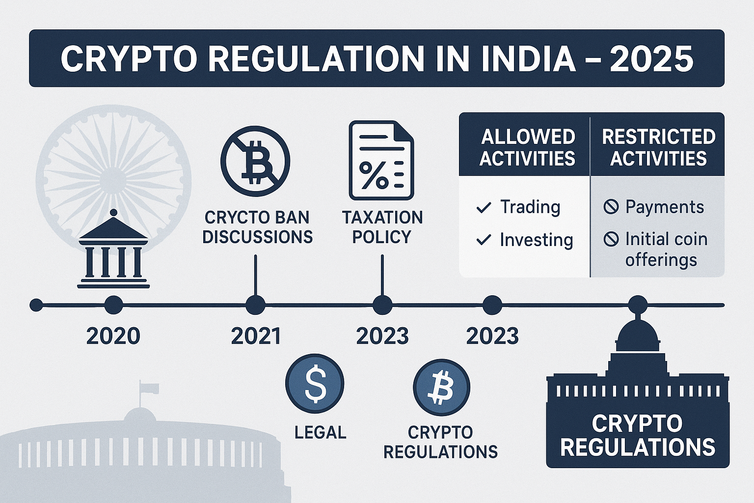 Crypto Regulation India 2025: New Government Rules &Amp; Updates 1 Chart of crypto regulation India 2025